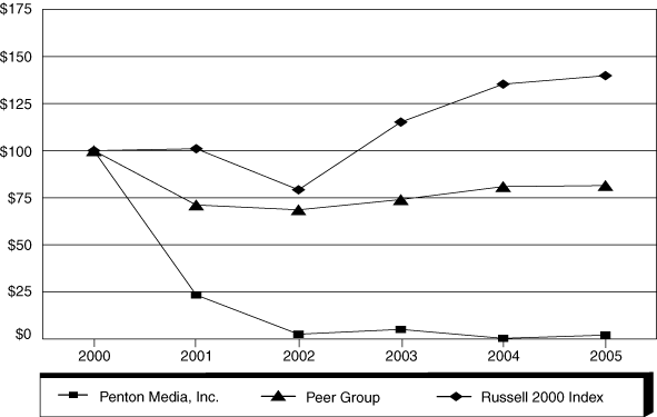 PERFORMANCE CHART